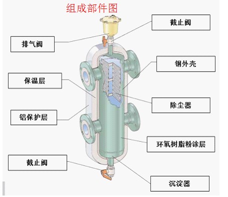 因而,在去耦罐上部安装自动排气阀,下部安装排污阀.