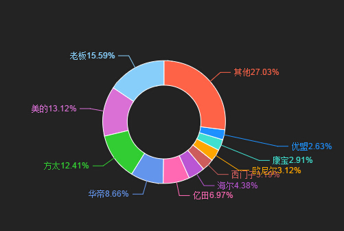 2015年3月烟灶网络市场份额占比前十位品牌