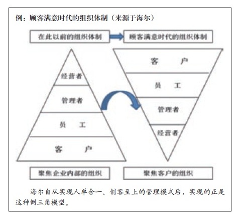 顾客满意时代的组织体制.jpg