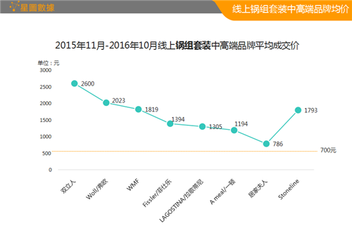 锅组套装平均成交价.png