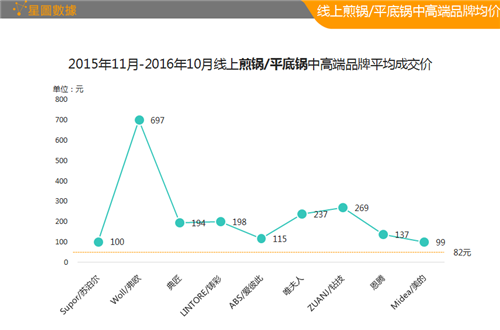 煎锅平底锅平均成交价.png